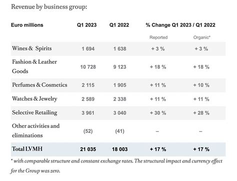 louis vuitton revenues by region|lvmh income statement 2023.